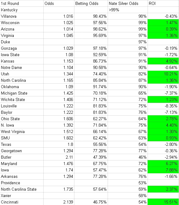 Nate Silver Final Four Picks: Villanova and Gonzaga Are the Favorites