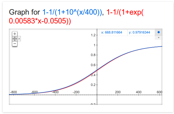 win probability functions